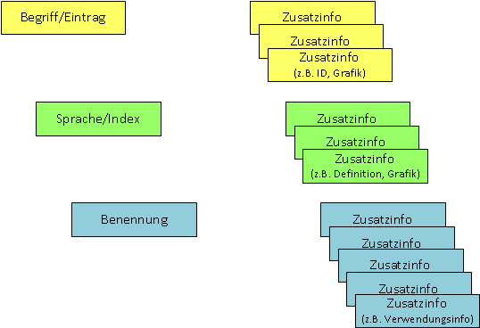 eintrag-sprache-benennung